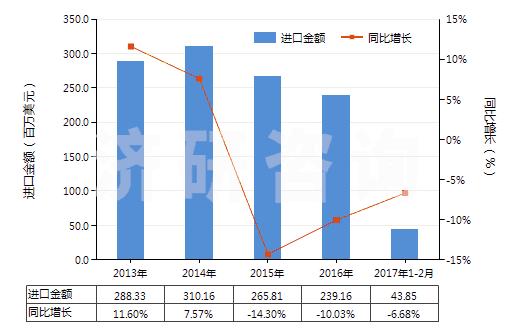 2013-2017年2月中國(guó)非零售包裝的殺菌劑(HS38089290)進(jìn)口總額及增速統(tǒng)計(jì)